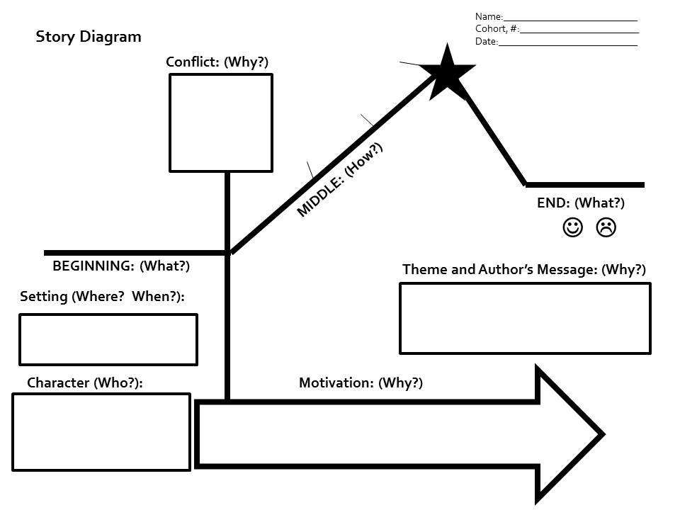 More Graphic Organizers